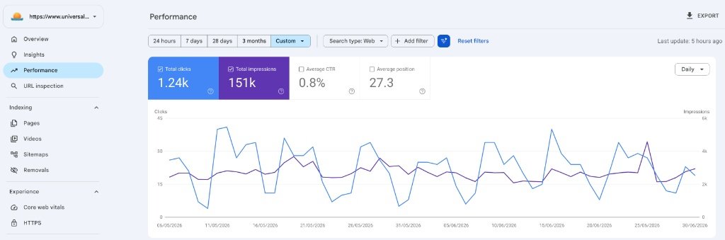 Google Search Console Performance Report for Universal Smiles Dentistry showing 1.24k total clicks and 151k total impressions